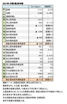 The Gap,Inc. 2021年1月期 第2四半期 財務数値一覧（表1）