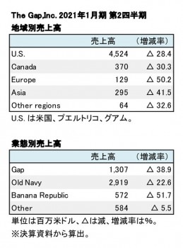 The Gap,Inc. 2021年1月期 第2四半期 部門別売上高（表2）