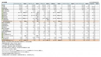 主要上場アパレル企業6社、2021年2月期 財務数値一覧（表1）