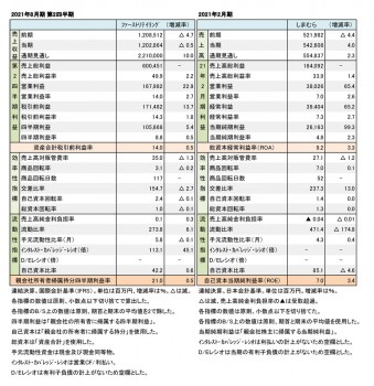 ファーストリテイリング、第2四半期；しまむら、本決算 財務数値一覧（表1）