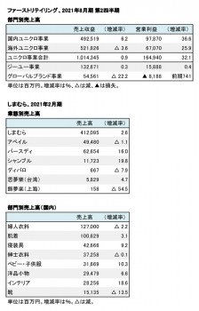 ファーストリテイリング、第2四半期；しまむら、本決算 部門別売上高（表2）