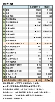 2021年3月期 財務数値一覧（表1）