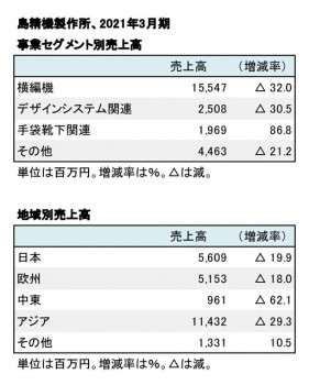 2021年3月期 事業別売上高（表2）