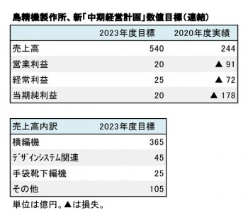 新「中期経営計画」数値目標（表3）