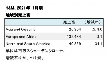 H＆M Group、2021年11月期 地域別売上高（表2）