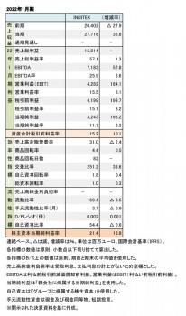 INDITEX、2022年1月期 財務数値一覧（表1）