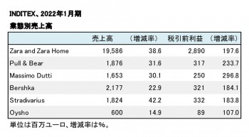 INDITEX、2022年1月期 業態別売上高（表2）