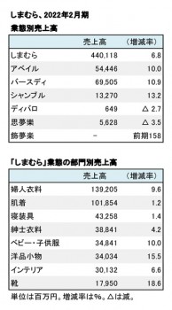 2022年2月期 業態別・部門別売上高（表2）