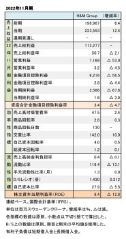  H＆M Group、2022年11月期 財務数値一覧（表1）