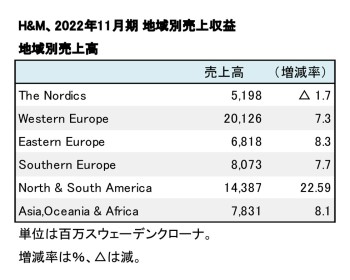 H＆M Group、2022年11月期 地域別売上収益（表2）