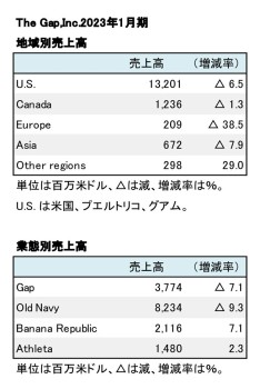 The Gap,Inc. 2023年1月期 地域別・業態別別売上高（表2）