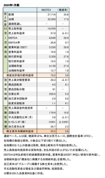 INDITEX、2023年1月期 財務数値一覧（表1）