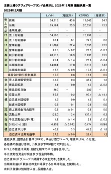 主要上場ラグジュアリーブランド企業2社、 2022年12月期まとめ（表1）