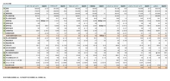 主要上場国内アパレル企業7＋1社、 2023年2月期 連結決算 財務数値一覧（表1）