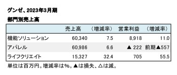 グンゼ、2023年3月期 部門別売上高（表2）