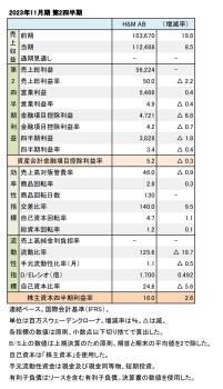 H&M、2023年11月期 第2四半期 財務数値一覧（表1）