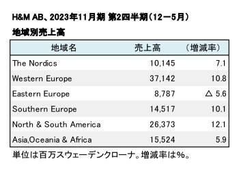 H&M、2023年11月期 第2四半期 地域別売上高（表2）