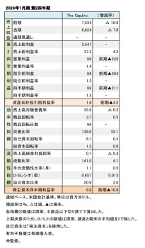 The Gap,Inc. 2024年1月期 第2四半期 財務数値一覧（表1）