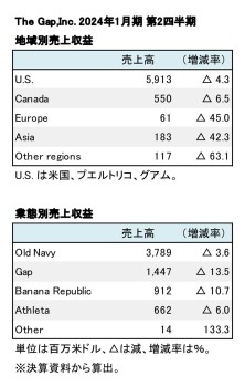 The Gap,Inc. 2024年1月期 第2四半期 部門別・ブランド別売上高（表2）