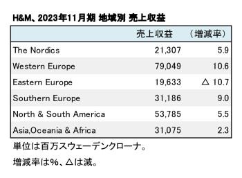 H＆M Group、2023年11月期 地域別売上収益（表2）
