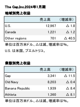 The Gap,Inc. 2024年1月期 地域別・業態別別売上高（表2）