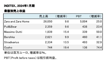 INDITEX、2024年1月期  業態別売上収益（表2）