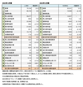 主要上場ラグジュアリーブランド企業2社、 2023年12月期 財務数値一覧（表1）