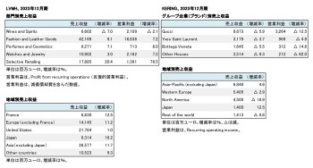 主要上場ラグジュアリーブランド企業2社、 2023年12月期 ブランド別・地域別売上収益（表2）