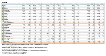 主要上場国内アパレル企業8社＋1、 2024年2月期 財務数値一覧（表1）