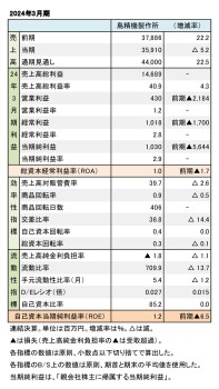 島精機製作所、2024年3月期 財務数値一覧（表1）