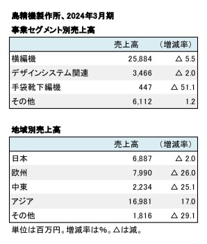 島精機製作所、2024年3月期 事業別売上高（表2）