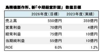 島精機製作所、 新「中期経営計画」数値目標（表3）