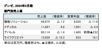 グンゼ、2024年3月期 部門別売上高（表2）