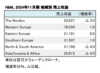 H＆M Group、2024年11月期 地域別売上収益（表2）