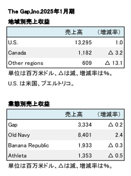 The Gap,Inc. 2025年1月期 地域別・業態別別売上高（表2）