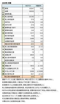 INDITEX、2025年1月期 財務数値一覧（表1）