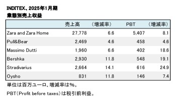 INDITEX、2025年1月期 業態別売上収益（表2）