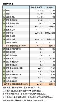 島精機製作所、2025年3月期 財務数値一覧（表1）