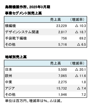 島精機製作所、2025年3月期 事業別売上高（表2）