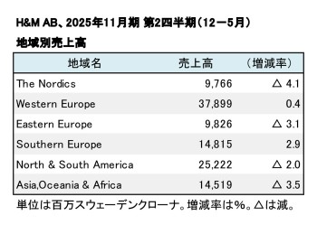 H&M、2025年11月期 第2四半期 地域別売上高（表2）