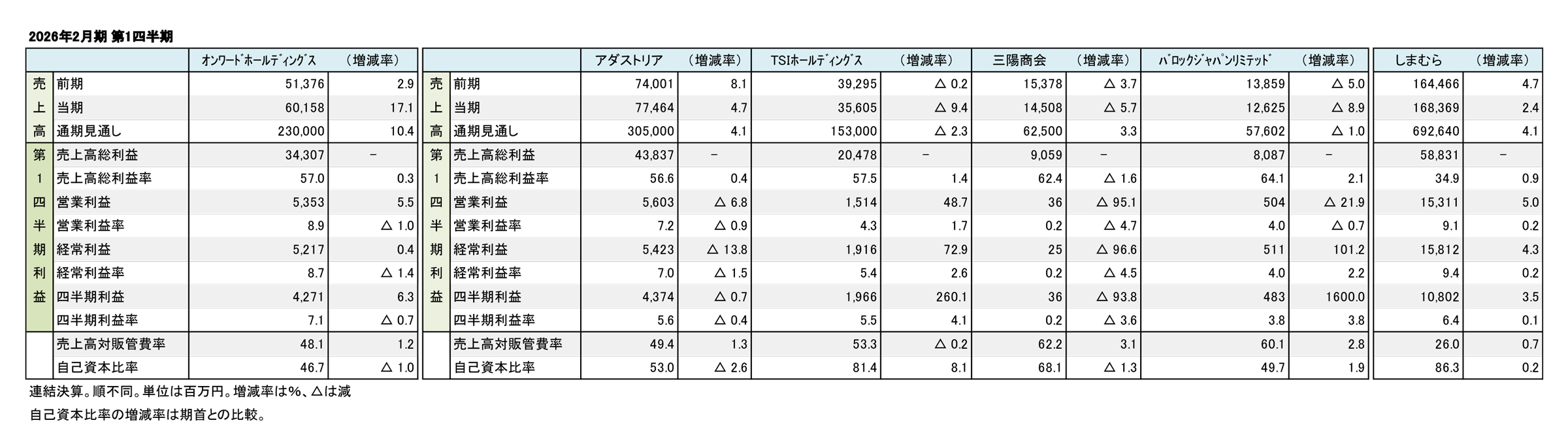 国内主要上場アパレル企業6社、 2026年2月期 第1四半期まとめ（表1）
