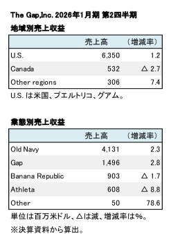 The Gap,Inc. 2026年1月期 第2四半期 部門別・ブランド別売上高（表2）