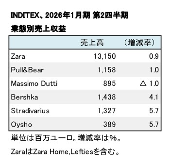 INDITEX社、2026年1月期 第2四半期 業態別売上高（表2）