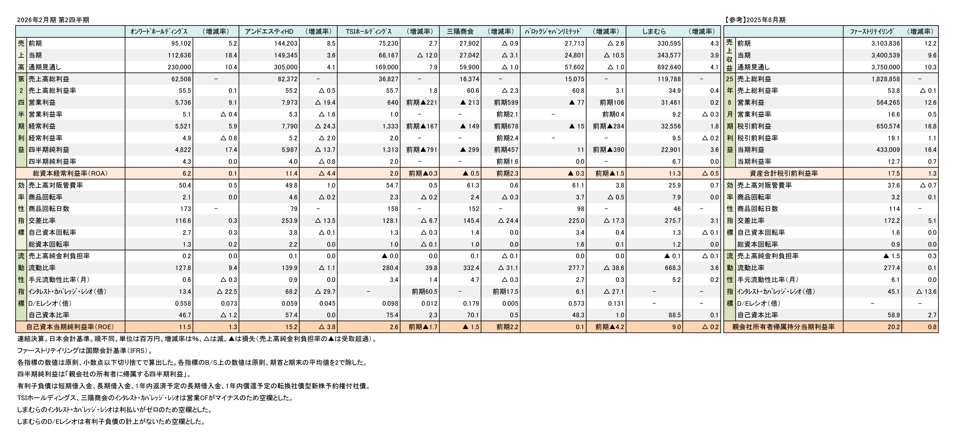 主要上場アパレル企業6社＋1、2026年2月期 第2四半期 財務数値一覧（表1）