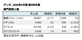 グンゼ、2026年3月期 第2四半期 部門別売上高（表2）
