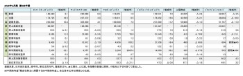 主要上場国内アパレル6社、 2026年2月期 第3四半期 財務数値一覧（表1）