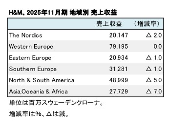 H＆M Group、2025年11月期 地域別売上収益（表2）