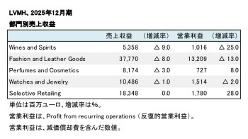 LVMH、2025年12月期 部門別・地域別売上高(表2)
