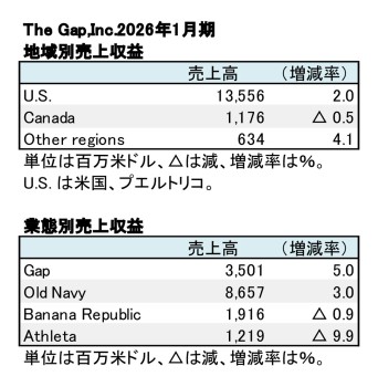 The Gap,Inc. 2026年1月期 地域別・業態別別売上高（表2）