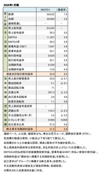 INDITEX、2026年1月期 財務数値一覧（表1）